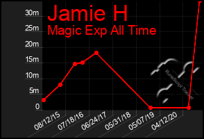 Total Graph of Jamie H