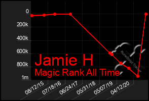 Total Graph of Jamie H