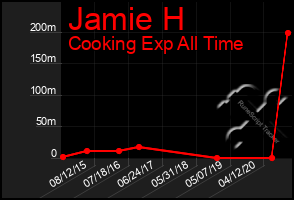 Total Graph of Jamie H