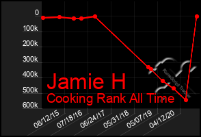 Total Graph of Jamie H