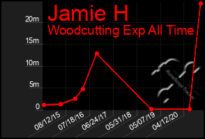 Total Graph of Jamie H