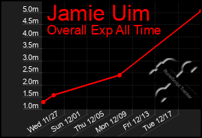 Total Graph of Jamie Uim