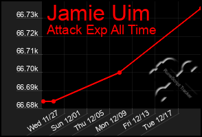 Total Graph of Jamie Uim