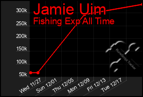 Total Graph of Jamie Uim