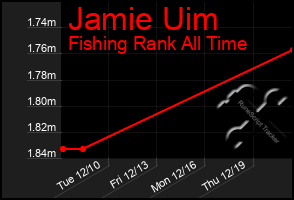 Total Graph of Jamie Uim