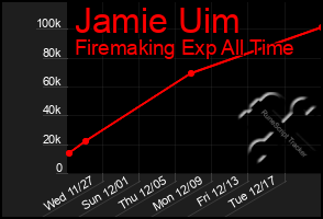 Total Graph of Jamie Uim