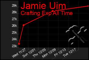 Total Graph of Jamie Uim