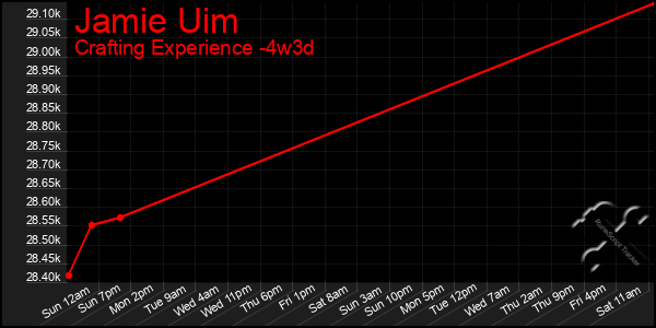 Last 31 Days Graph of Jamie Uim