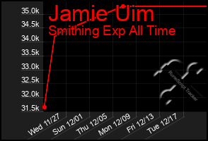 Total Graph of Jamie Uim