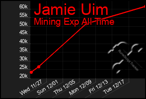 Total Graph of Jamie Uim