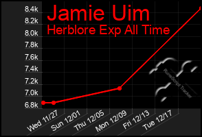 Total Graph of Jamie Uim