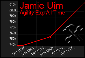 Total Graph of Jamie Uim