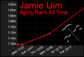 Total Graph of Jamie Uim