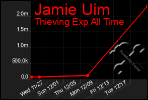 Total Graph of Jamie Uim