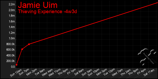 Last 31 Days Graph of Jamie Uim