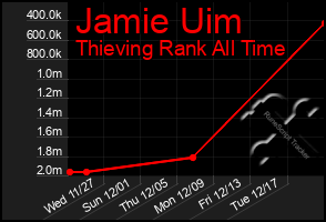 Total Graph of Jamie Uim