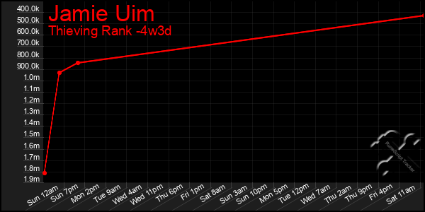 Last 31 Days Graph of Jamie Uim