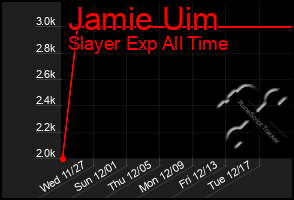 Total Graph of Jamie Uim