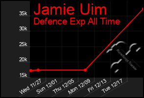 Total Graph of Jamie Uim