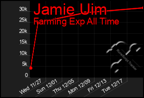 Total Graph of Jamie Uim