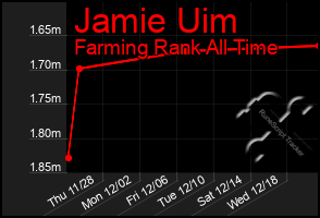 Total Graph of Jamie Uim