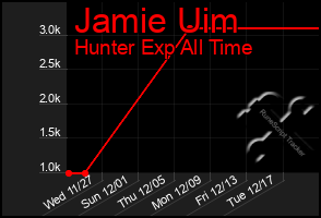 Total Graph of Jamie Uim