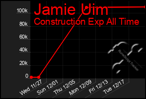 Total Graph of Jamie Uim