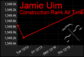 Total Graph of Jamie Uim