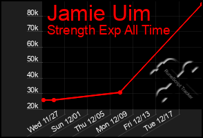 Total Graph of Jamie Uim