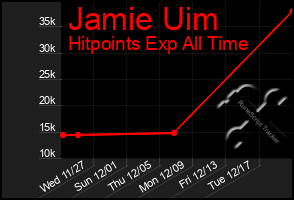 Total Graph of Jamie Uim