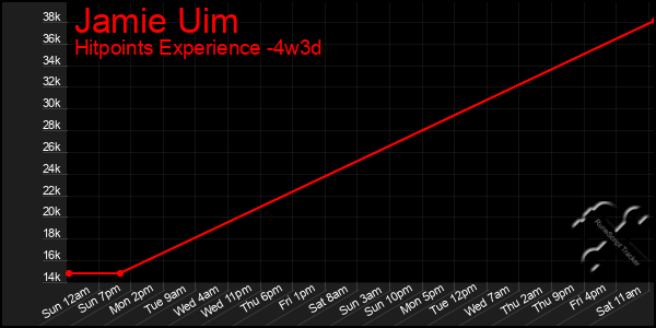 Last 31 Days Graph of Jamie Uim