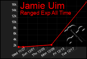 Total Graph of Jamie Uim