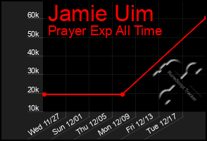 Total Graph of Jamie Uim