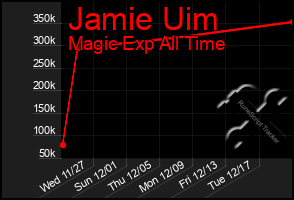 Total Graph of Jamie Uim