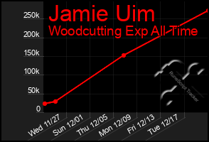 Total Graph of Jamie Uim