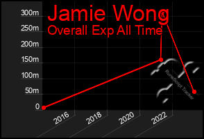 Total Graph of Jamie Wong