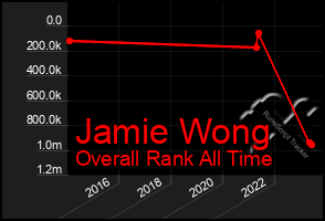 Total Graph of Jamie Wong