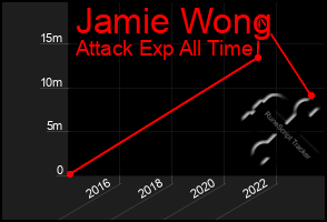 Total Graph of Jamie Wong