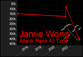 Total Graph of Jamie Wong