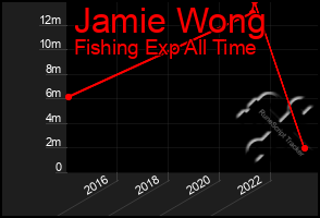 Total Graph of Jamie Wong