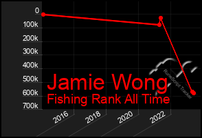 Total Graph of Jamie Wong