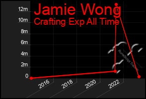 Total Graph of Jamie Wong