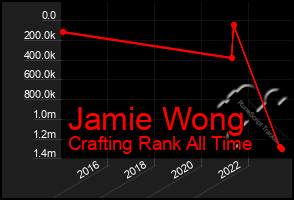 Total Graph of Jamie Wong