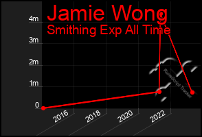 Total Graph of Jamie Wong