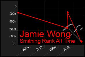 Total Graph of Jamie Wong