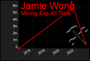 Total Graph of Jamie Wong