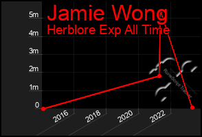 Total Graph of Jamie Wong