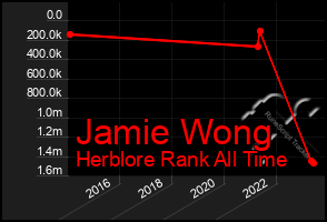 Total Graph of Jamie Wong