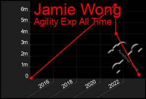 Total Graph of Jamie Wong