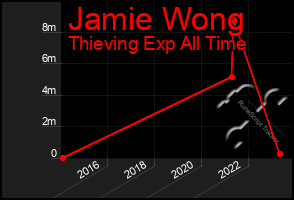 Total Graph of Jamie Wong